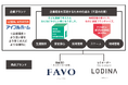 生涯設計へブランドコンセプトを一新し、商品体系を「FAVO」と「LODINA」に統合して6月から発売