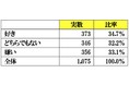 夫婦の家事に関する調査結果報告書