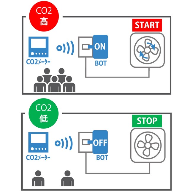 CO2の増減（≒感染リスク）を感知して、自動で換気扇スイッチを作動