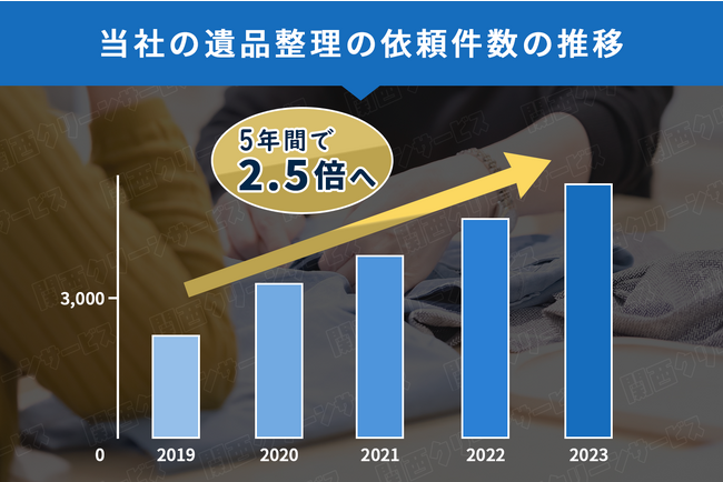 5年連続！】【遺品整理】「関西クリーンサービス」が東京商工リサーチ