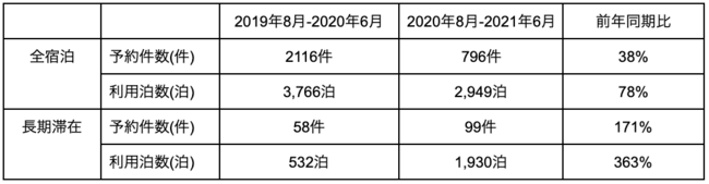 長期滞在の利用泊数 前年比3 6倍 京都のゲストハウス Hostel Niniroom で見つける 新しい移住のあり方 Hostel Niniroomのプレスリリース