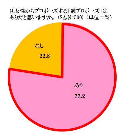 ぶっちゃけ 逆プロポーズ ってアリ なんと8 割近くの男女がアリと回答 ダイヤモンドのようにキラキラ輝く芸能人夫婦16 第1 位はダントツ Daigo 北川景子 株式会社ニューアート シーマのプレスリリース