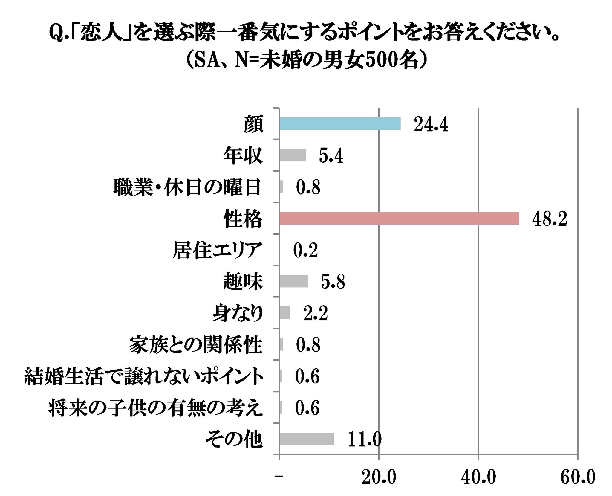 代 30代の未婚男女500名に聞いた恋愛や結婚に関する調査 結婚 に焦り出すリアルな年齢は3人に1人が26 30歳 と回答 意外とリアル 忘れられない恋人との思い出で捨てられなかったもの1位は 株式会社ニューアート シーマのプレスリリース