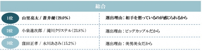 いい夫婦の日 恒例 ダイヤモンドのようにキラキラ輝く芸能人夫婦 19 今年結婚した夫婦版 ランキングを発表 総合1位は 美女と野獣カップル 山里亮太 蒼井優 株式会社ニューアート シーマのプレスリリース