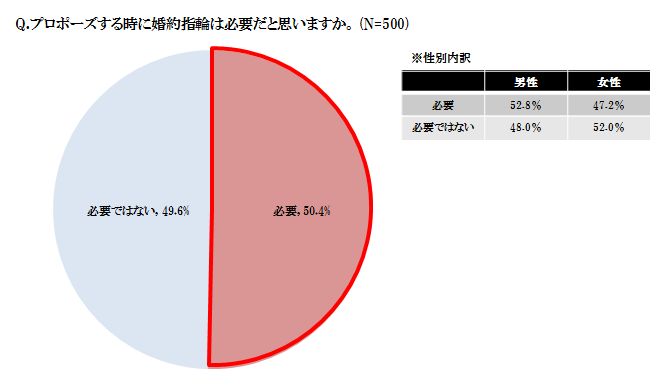 既婚 未婚男女500人に調査 プロポーズに関するアレコレ発表 婚約指輪の相場 価格 理想はお給料の1 3ヶ月分 教えて 既婚者から学ぶ ダイヤモンドリングの選び方 株式会社ニューアート シーマのプレスリリース