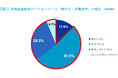 ＜花粉症に対する意識調査＞花粉症で「パフォーマンスに影響あり」は8割以上「初期療法（早期治療）」を正しく知っている人の半数以上は「毎年実施」