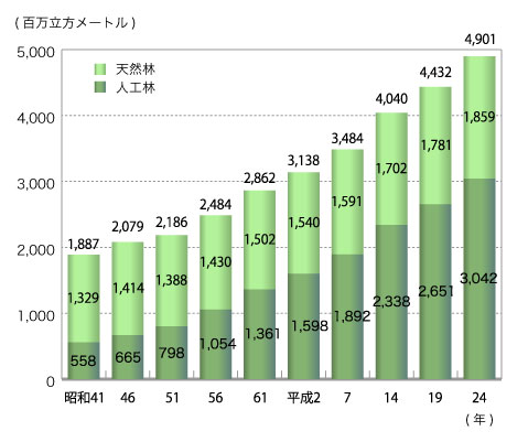 資料：林野庁業務資料（各年の3月31日現在の数値） 注：総数と内訳の計の不一致は単位未満の四捨五入による