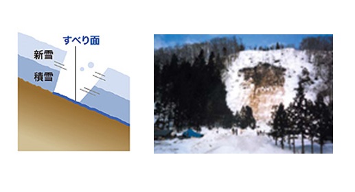 全層雪崩のイメージ（左）と発生後の写真（右）