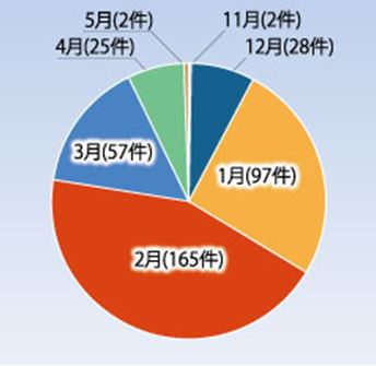 （平成5年～平成26年までの累計）出典：国土交通省