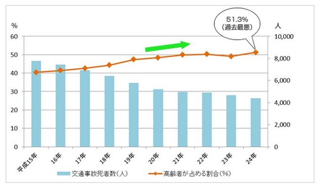 交通事故の死者数及び65歳以上が占める割合の推移（平成15年～24年 警察庁）