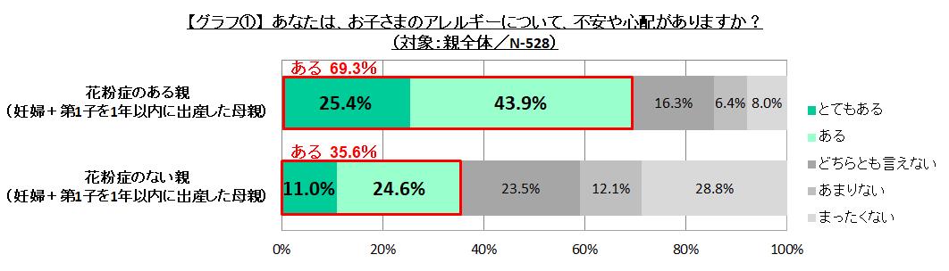 子どものアレルギーとスキンケア」に関する意識調査＞花粉症の親の約7