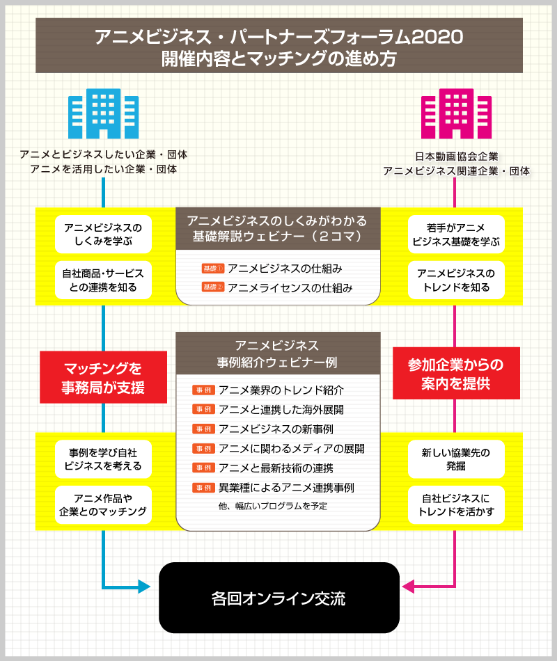 アニメ 異業種マッチングシリーズ アニメビジネス パートナーズフォーラム 初のオンライン開催 株式会社ヒューマンメディアのプレスリリース