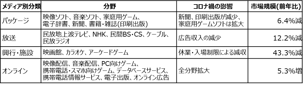 「2020年のコロナ禍の影響による国内のコンテンツ市場規模は前年から4.8％減。」