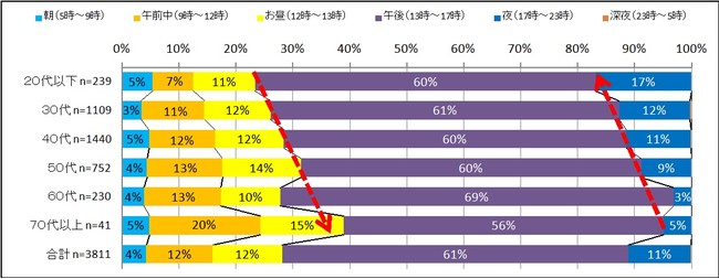 図表5．コーヒーチェーンの利用で多いタイミング【単一回答】(n=3676)