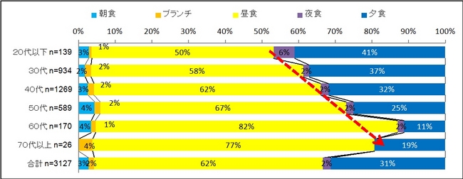図表6．牛丼チェーンの利用で多いタイミング【単一回答】(n=3127)
