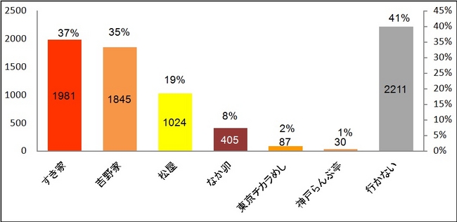 図表1-1．よく行く牛丼チェーン【複数回答】(n=5338)