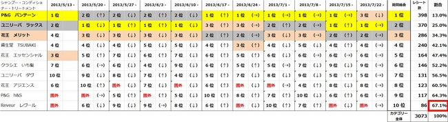 売れ筋ランキング1位 パンテーン 2位 ラックス 3位 メリット 認知率 検討率 購入率のすべてで パンテーン がトップに ソフトブレーン フィールド株式会社のプレスリリース