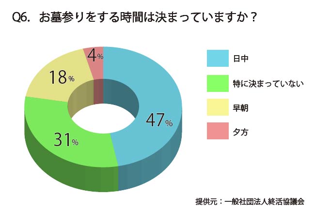 Q6.お墓参りする時間は決まっていますか？