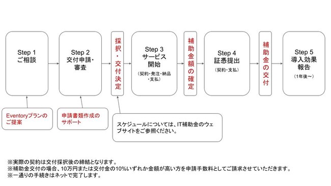 IT補助金流れの説明