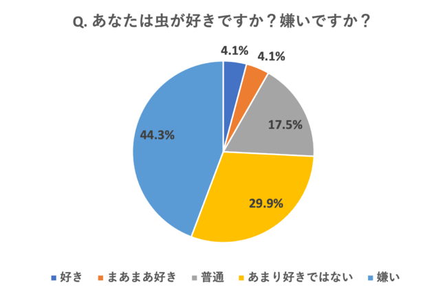 ゴキブリ退治できる男性女性の割合 一人暮らしでできない人は 株式会社trust Corpのプレスリリース