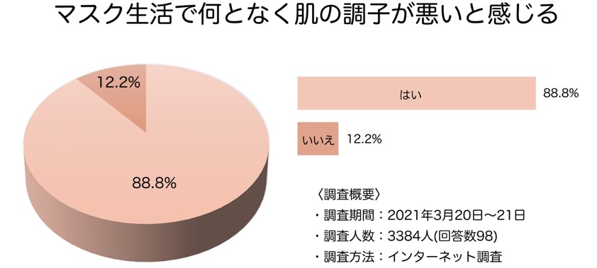 マスク着用により過半数が肌の状態が悪くなったと回答 Brand Design Plus株式会社のプレスリリース