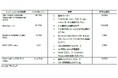 シュナイダーエレクトリック、世界で最も持続可能な企業100社において2度目の1位を獲得