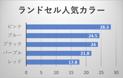 3つ以内複数回答による結果