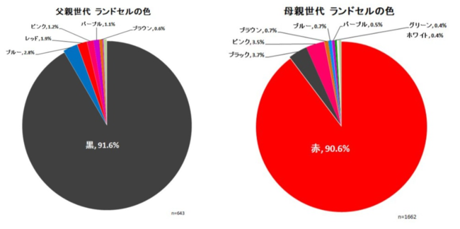 出典元：ランドセルナビ