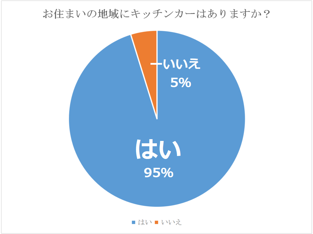 キッチンカー需要に関するアンケート調査結果 キッチンカー利用者はなんと9割 どんなキッチンカーが好まれるのか 株式会社3aのプレスリリース