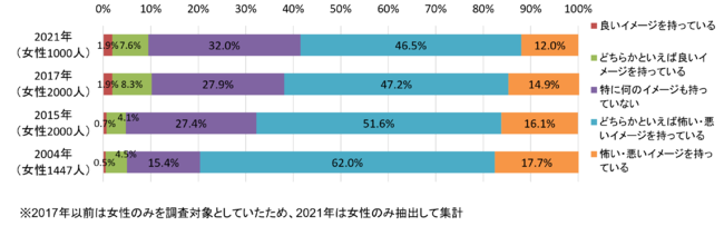 グラフ3：遺伝子組み換え食品についてどのようなイメージを持っていますか。全く知らない方は、どのようなイメージを持ちますか。