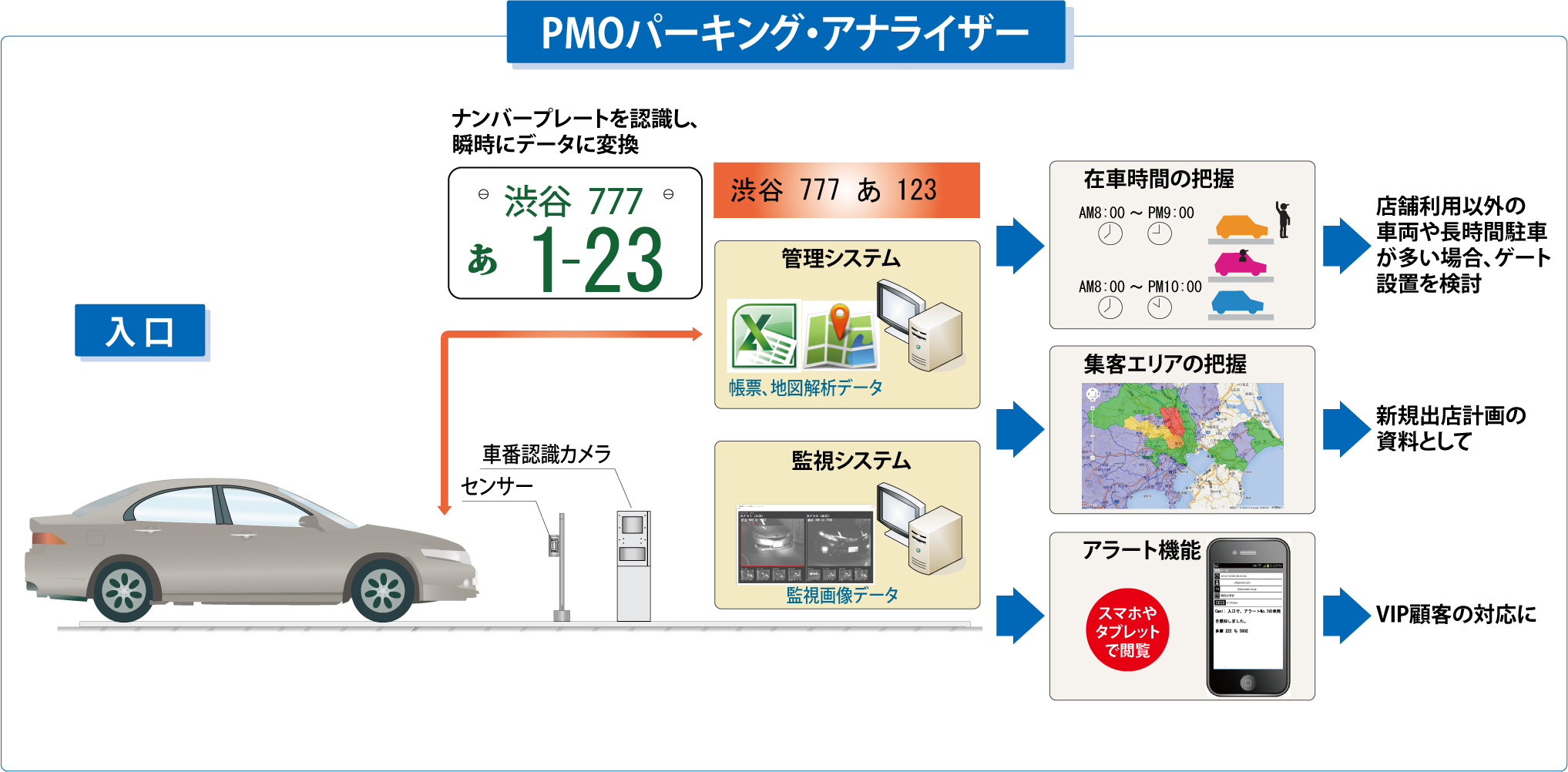 車番認識システム Pmoパーキング アナライザー 販売開始のお知らせ 株式会社駐車場綜合研究所のプレスリリース