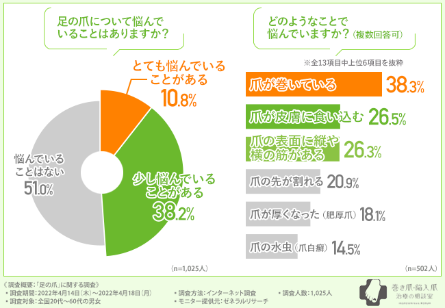 足の爪に関する調査】20代～60代の男女の半数近くが足の爪について悩ん