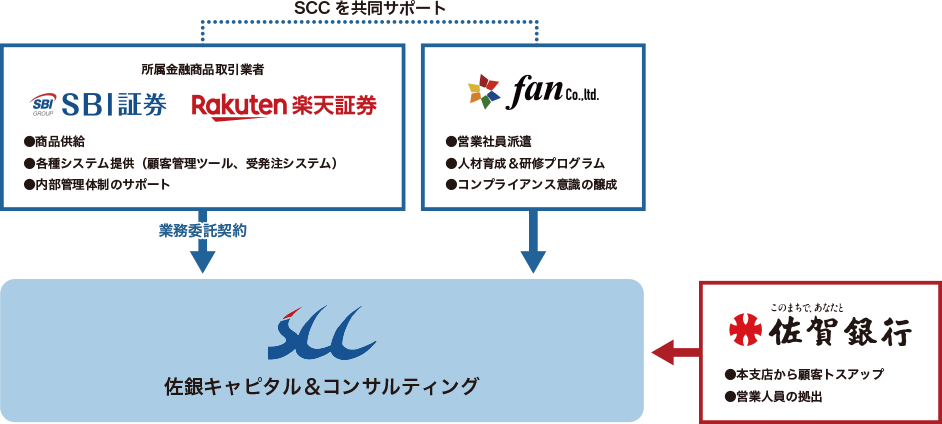 銀行 Ifa 佐賀銀行の子会社 佐銀キャピタル コンサルティングとの金融商品仲介の共同募集運営開始のお知らせ 株式会社fanのプレスリリース