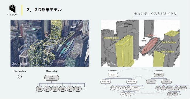 都市をデジタル化する」Project “PLATEAU”、3D都市モデルを活用した