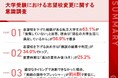 【大学受験における志望校変更の実態調査】志望校を下げた私立大学生の63.1%が「後悔していない」と回答一方、決断タイミングに悩んだ学生の約4割が「周囲のプレッシャー」を理由に挙げる