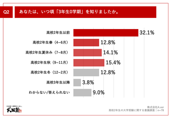 Q2.あなたは、いつ頃「3年生0学期」を知りましたか。