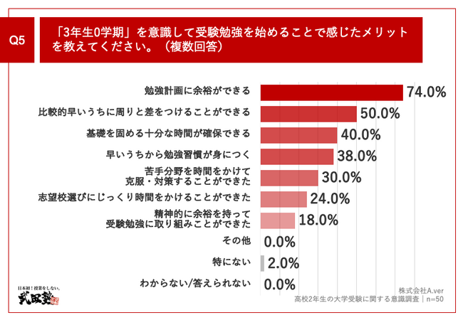 Q5.「3年生0学期」を意識して受験勉強を始めることで感じたメリットを教えてください。（複数回答）