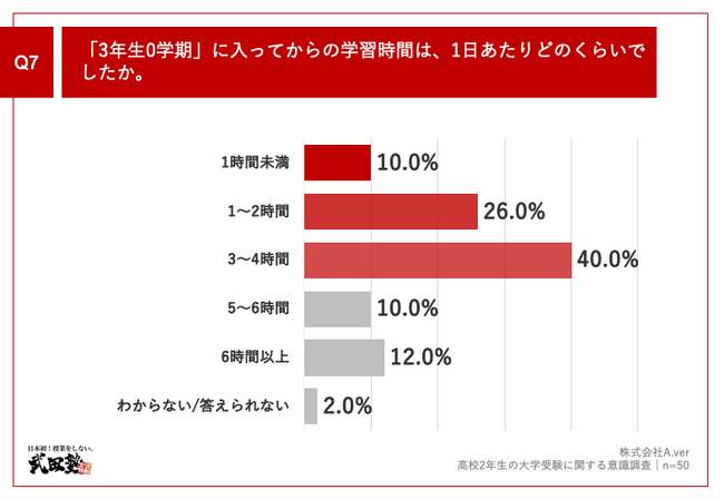 Q7.「3年生0学期」に入ってからの学習時間は、1日あたりどのくらいでしたか。