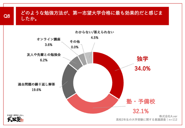 Q8.どのような勉強方法が、第一志望大学合格に最も効果的だと感じましたか。