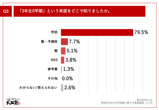 Q3.「3年生0学期」という単語をどこで知りましたか。