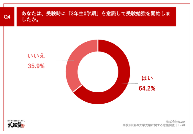 Q4.あなたは、受験時に「3年生0学期」を意識して受験勉強を開始しましたか。