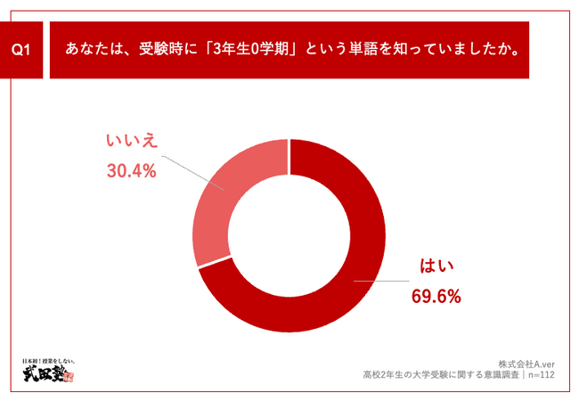 Q1.あなたは、受験時に「3年生0学期」という単語を知っていましたか。