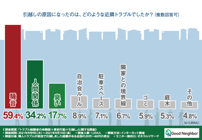 隣人トラブルによる引越し経験者に調査 隣人トラブル予防には 厄介な隣人を避ける 隣人 との人間関係構築 の2つが重要 Goodneighbor株式会社のプレスリリース