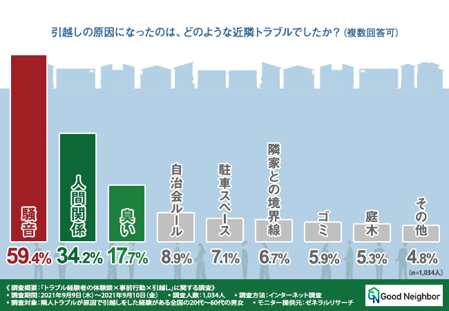 隣人トラブルによる引越し経験者に調査 隣人トラブル予防には 厄介な隣人を避ける 隣人との人間関係構築 の2つが重要 Goodneighbor株式会社のプレスリリース