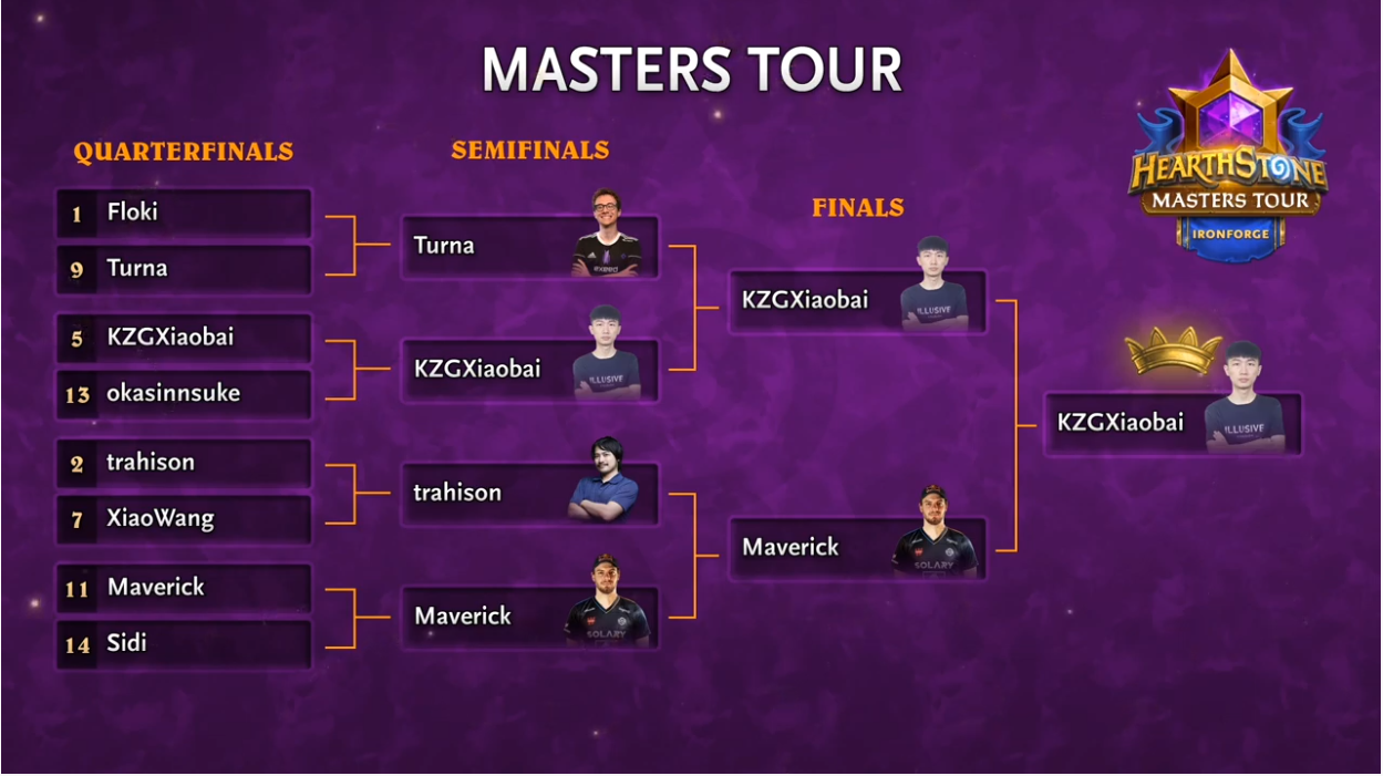 ハースストーン マスターズツアー アイアンフォージのチャンピオンが決定 Activision Blizzard Japan株式会社のプレスリリース