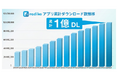 radikoアプリ 累計1億ダウンロード突破！進化を重ねながら15周年の節目で達成