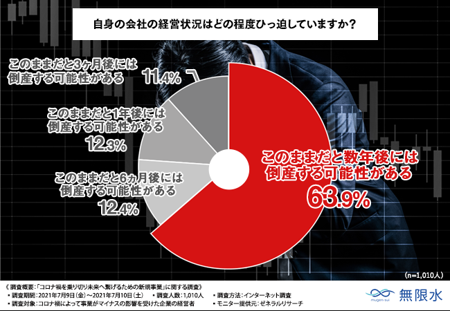 コロナ禍を乗り切り未来へと繋げるために 経営再建 成長には新規事業への参入が必要と考える経営者は7割以上 Sdgs 災害対策関連事業が活路を開く Enell株式会社のプレスリリース