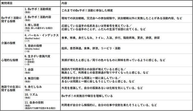 高齢者施設の利用者の幸福度が「推し活」とともに段階的に進展することを確認