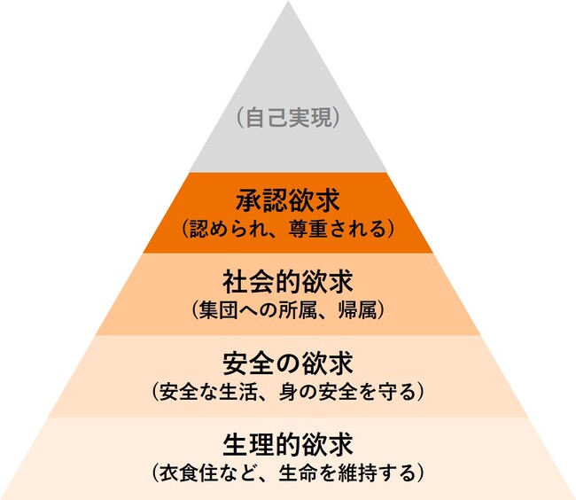 【「マズローの段階的欲求」に基づき、生命科学研究所が作成】