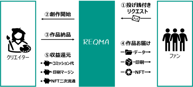 イラストコミッションサービス Reqma ではnft化してお届け機能 印刷してお届け機能をリリース Rht合同会社のプレスリリース